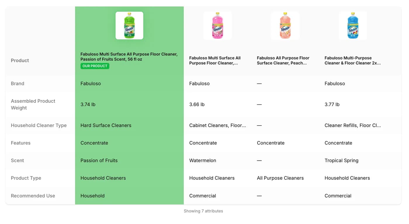 Comparison table module ranking four Fabuloso floor cleaners across seven attributes